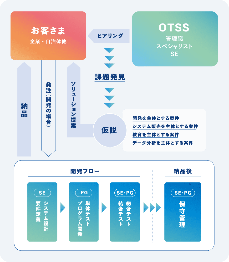 フロー