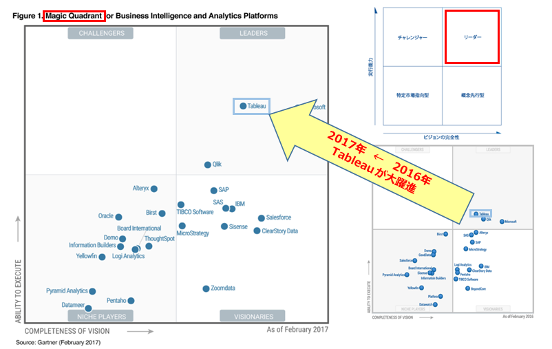 Gartner Magic Quadrant