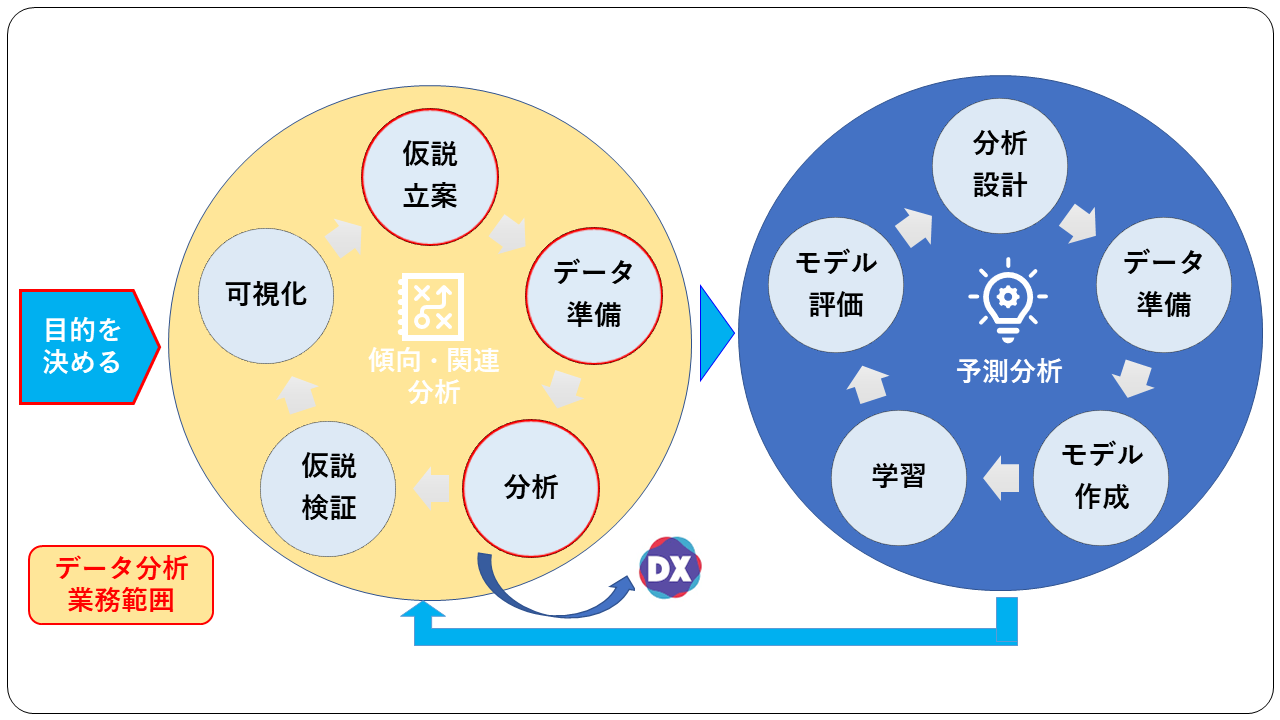 データ分析の標準的なステップ