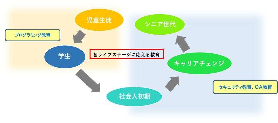 各ライフステージのニーズに応える教育