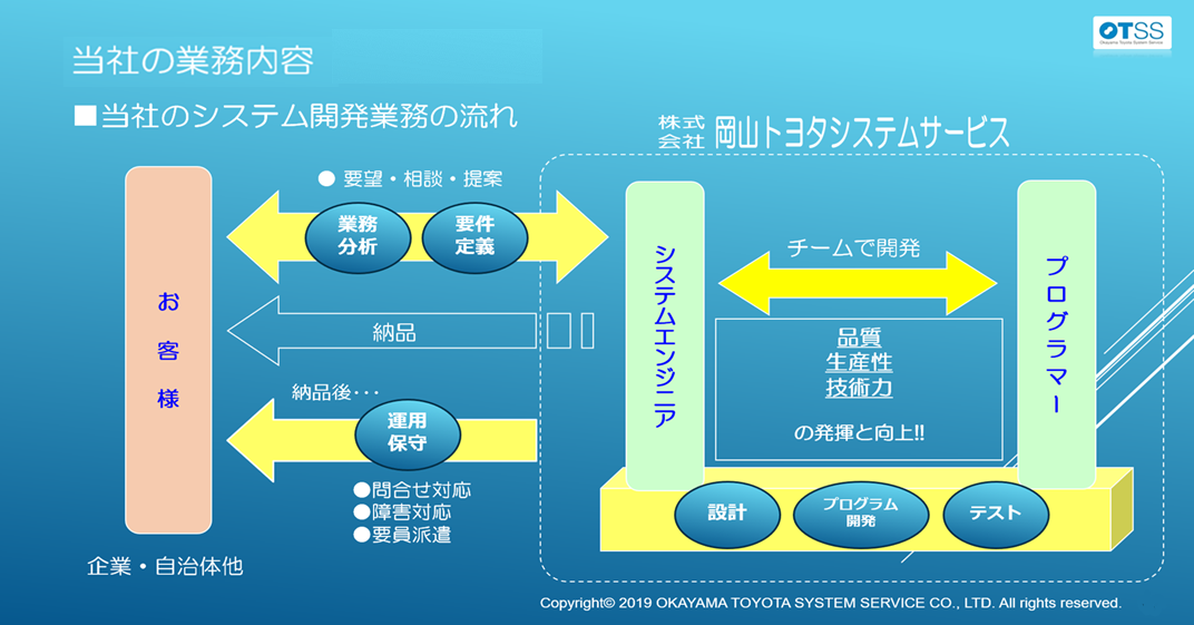 当社の業務内容