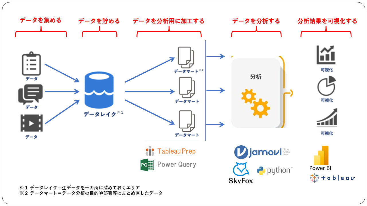 データ分析基盤を構成する４つの要素